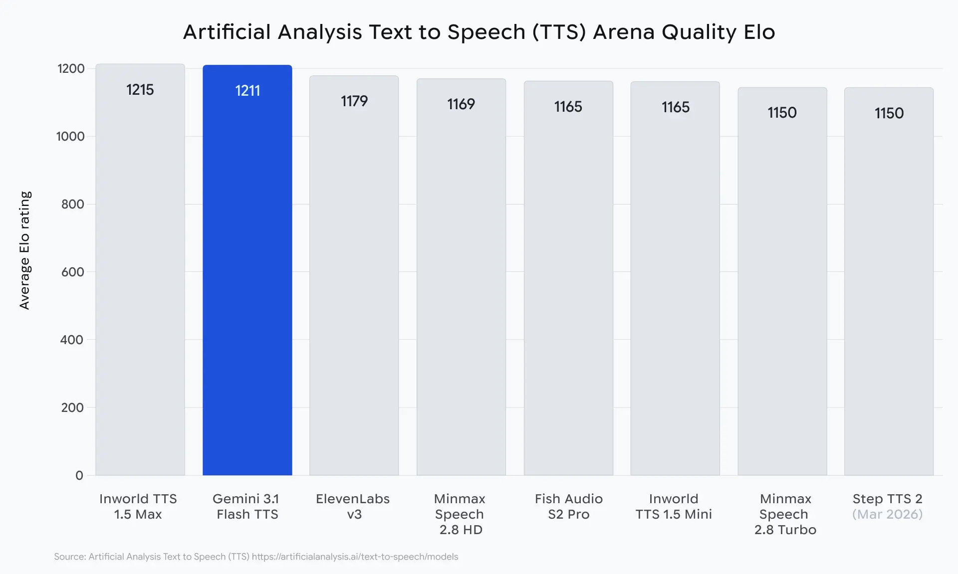 Artificial Analysis TTSリーダーボードでの評価