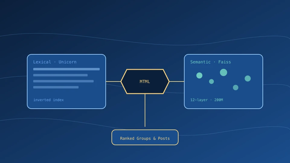 Unicornとセマンティック検索を組み合わせたFacebook Groups検索のアーキテクチャ概念図
