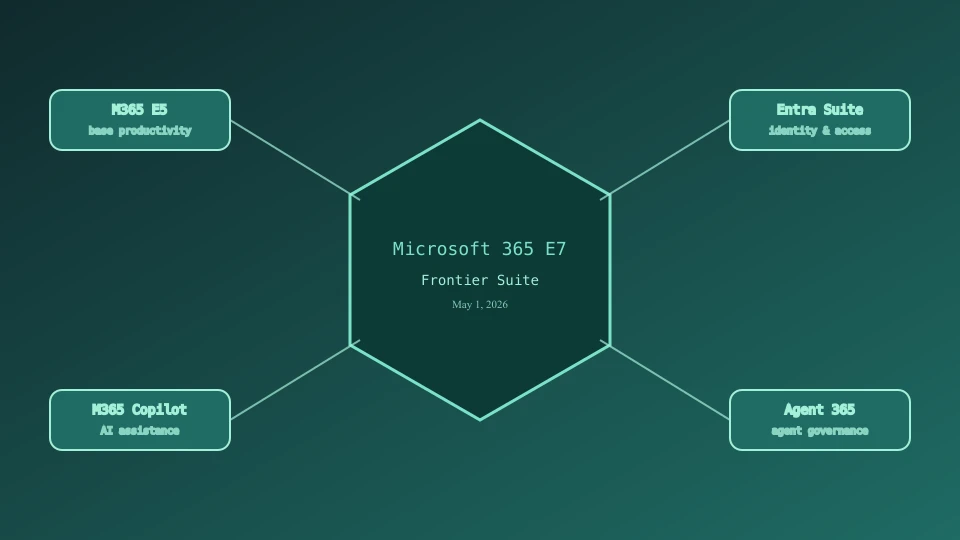 Microsoft 365 E7 Frontier Suiteを構成する4つのSKUの関係図