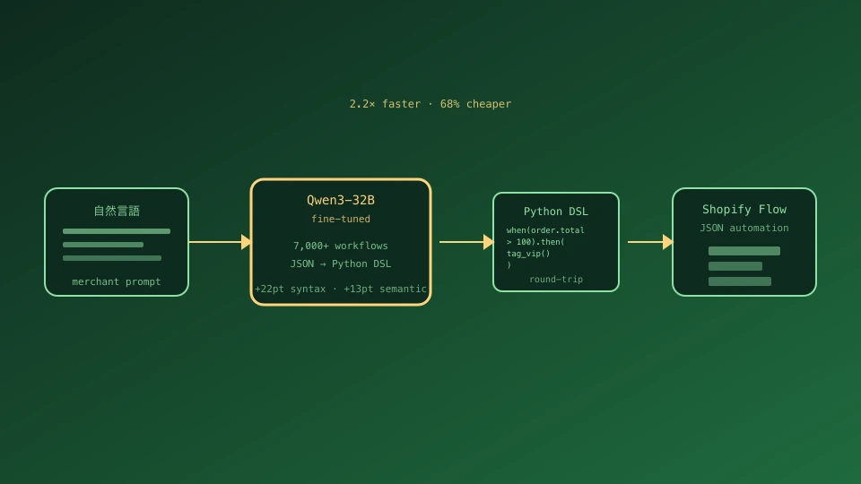 自然言語からQwen3-32BがPython DSLを経由してShopify Flow JSONを生成するパイプライン図