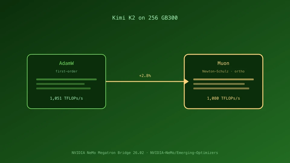AdamWとMuonの学習スループット比較の概念図