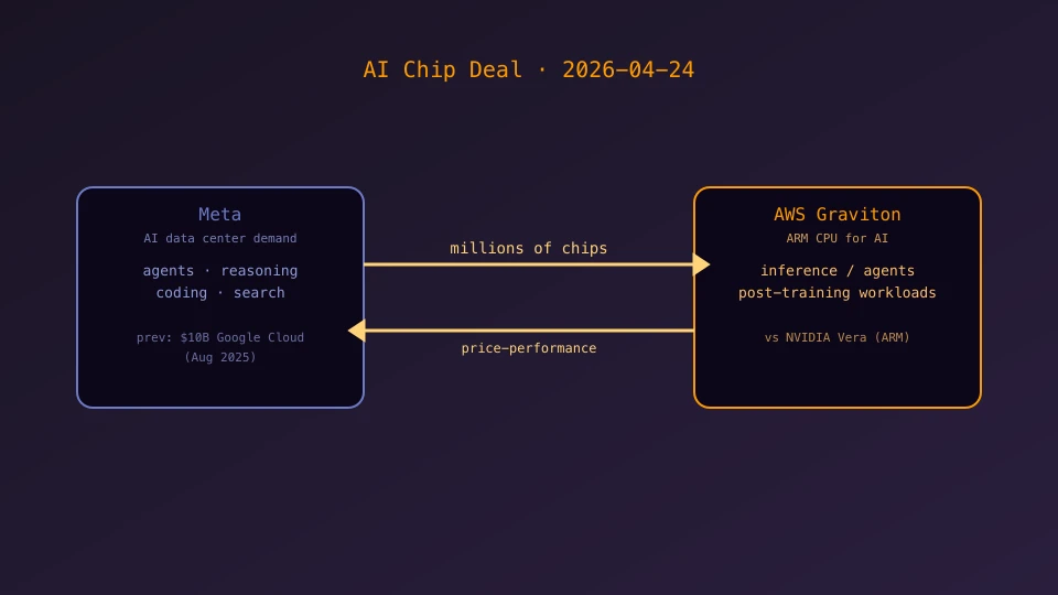 MetaとAWS Gravitonが双方向の契約で結ばれる概念図