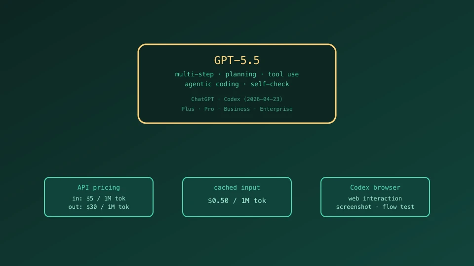 GPT-5.5を中心にChatGPTとCodexが接続される機能構成図