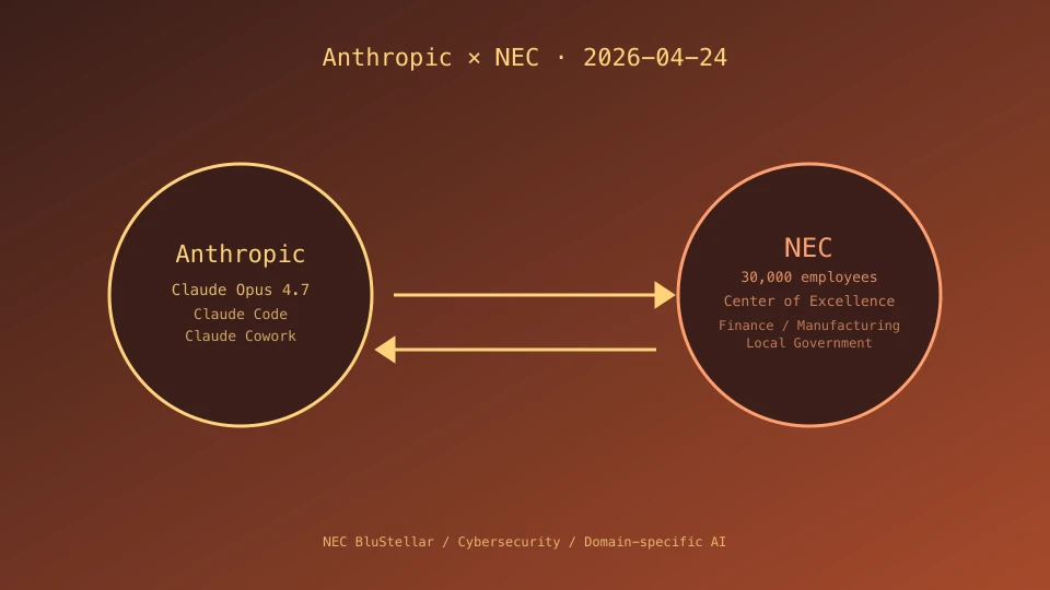 AnthropicとNECが双方向に結ばれる提携の概念図