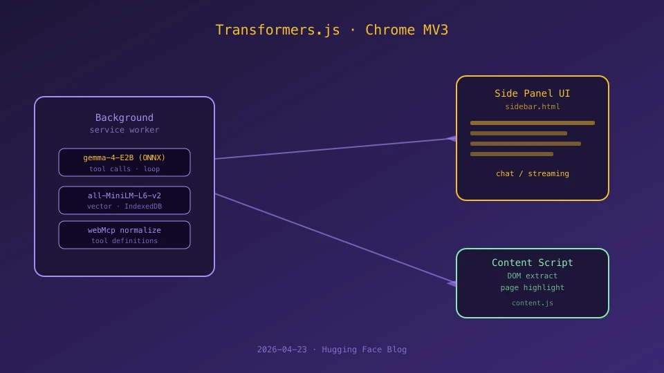 Manifest V3のサービスワーカー、サイドパネルUI、コンテンツスクリプトに分離されたChrome拡張の構成図