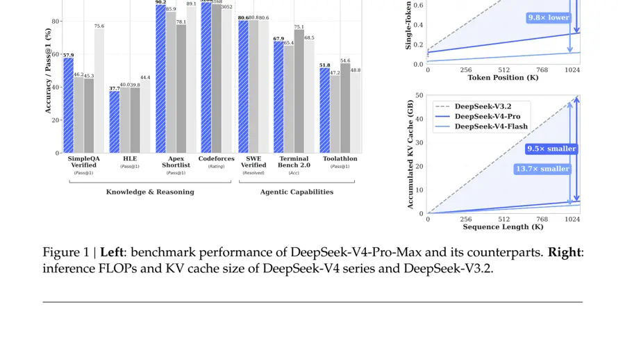 DeepSeek-V4の効率性を示す公式図版