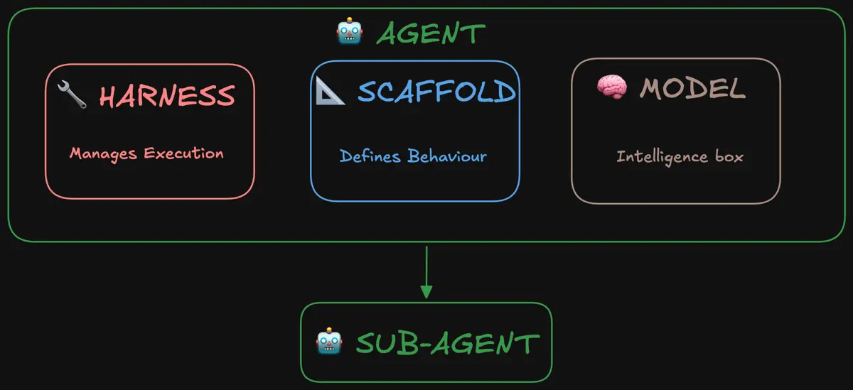 AIエージェントを構成するHarness、Scaffold、Modelの3要素と、その下位に配置されるSub-agentの関係図