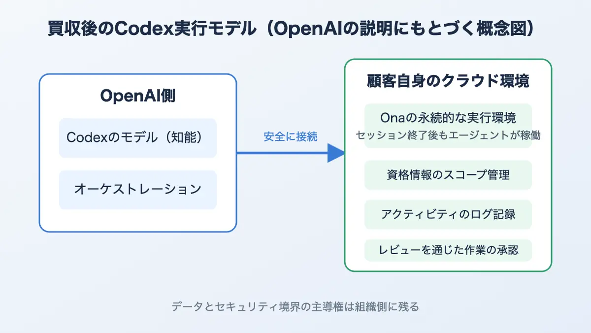 買収後のCodex実行モデルの概念図。OpenAI側のモデルとオーケストレーションが、顧客自身のクラウド内にあるOnaの永続実行環境へ安全に接続する