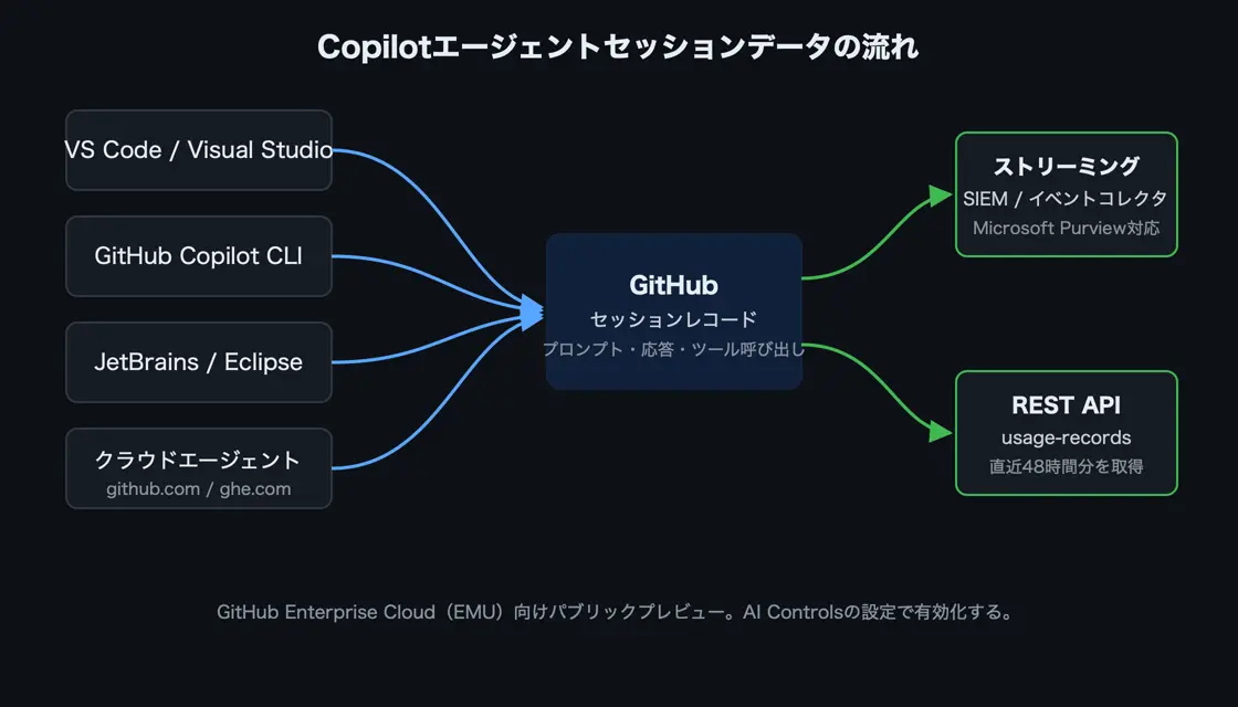 Copilotの各クライアントからGitHubにセッションレコードが集まり、SIEMやREST APIへ届く流れを示した図