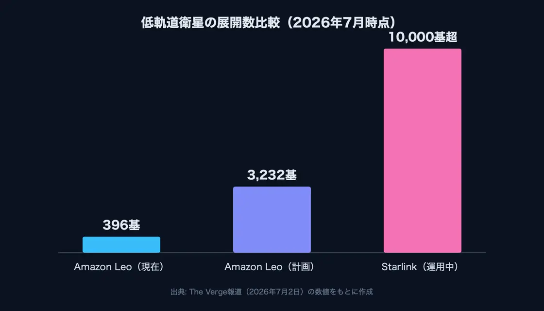 Amazon Leoの現在の衛星数396基、計画3,232基、Starlinkの10,000基超を比較した棒グラフ