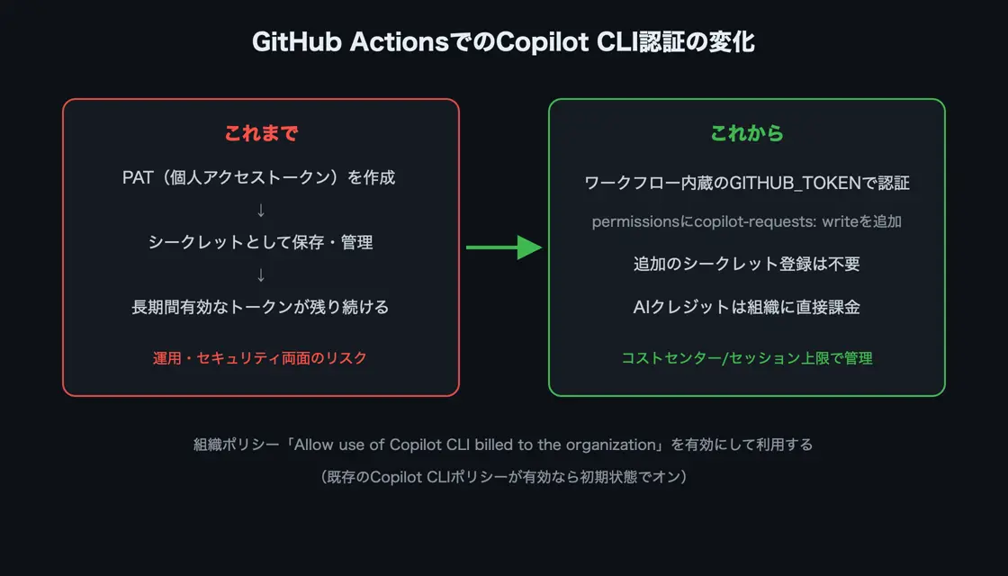 PATの作成・保管が必要だった従来と、内蔵GITHUB_TOKENで認証し組織に課金されるこれからを対比した図