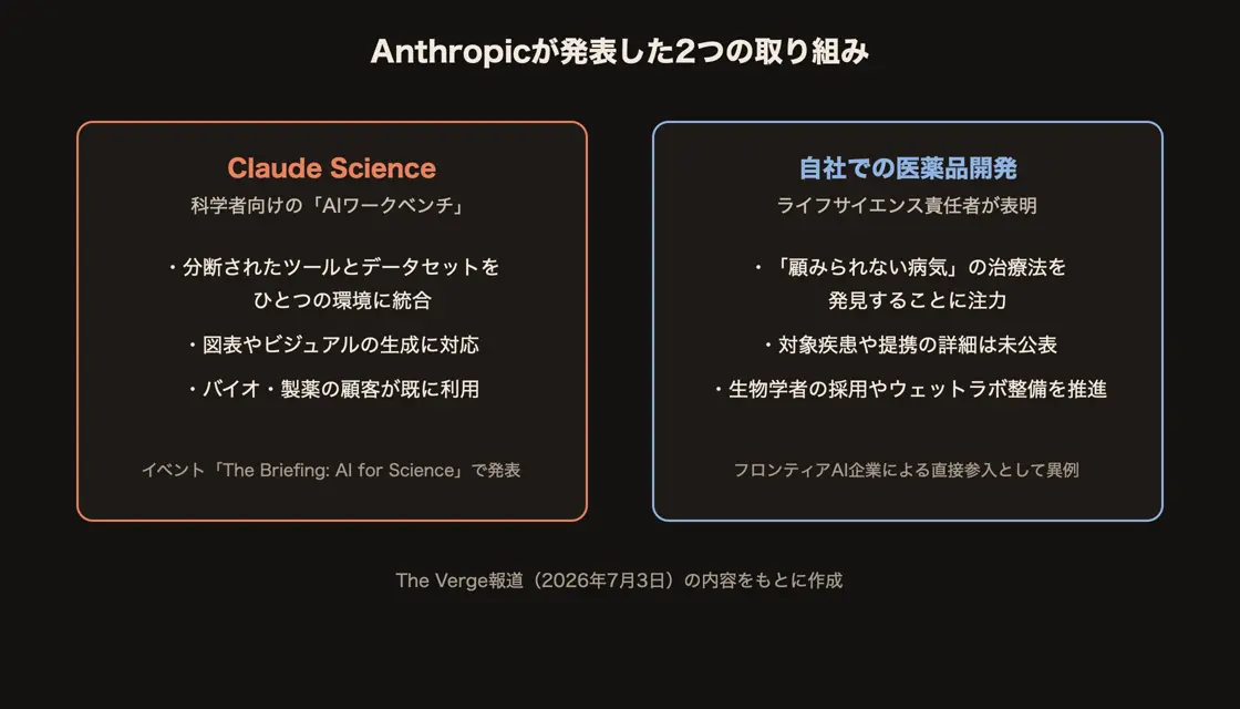 Claude Scienceの概要と自社創薬参入の要点をまとめた図