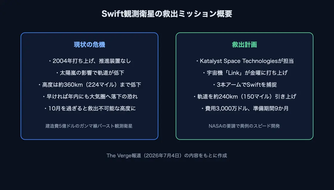 Swift観測衛星の危機と救出計画を整理した図