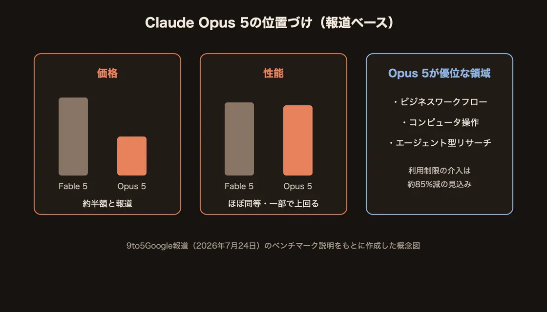 Claude Opus 5の価格・性能・得意領域を整理した概念図