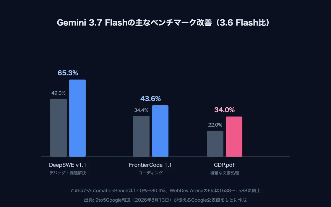 向上したベンチマークスコアの比較チャート
