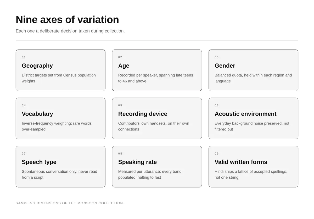 「Nine axes of variation」と題されたMonsoonデータセットの設計図。地理・年齢・性別・語彙・録音デバイス・音響環境・発話形式・発話速度・表記ゆれの9項目がカード形式で並ぶ