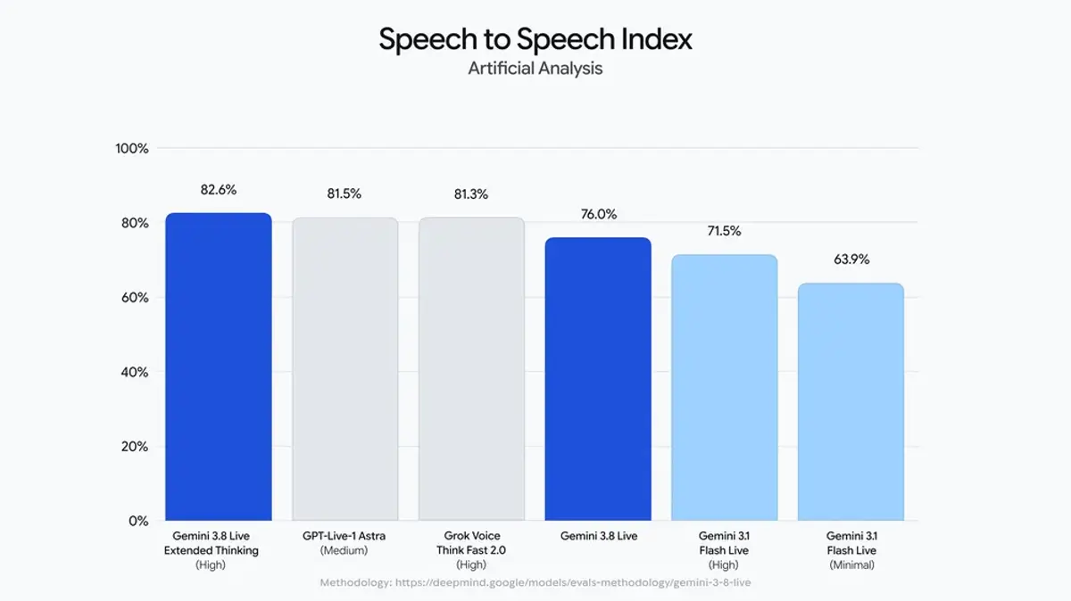 Speech to Speech Indexのベンチマークで、Gemini 3.8 Live Extended Thinkingが82.6%で首位に立っていることを示す棒グラフ