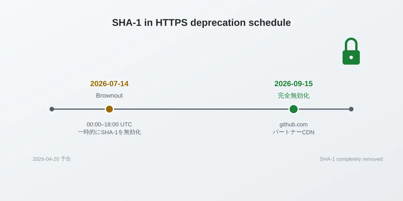 SHA-1のHTTPS廃止スケジュールを示すタイムライン。2026年7月14日のブラウンアウトと2026年9月15日の完全無効化を、開始点の2026年4月20日の予告から緑色の南京錠アイコンまでの流れで表した図解
