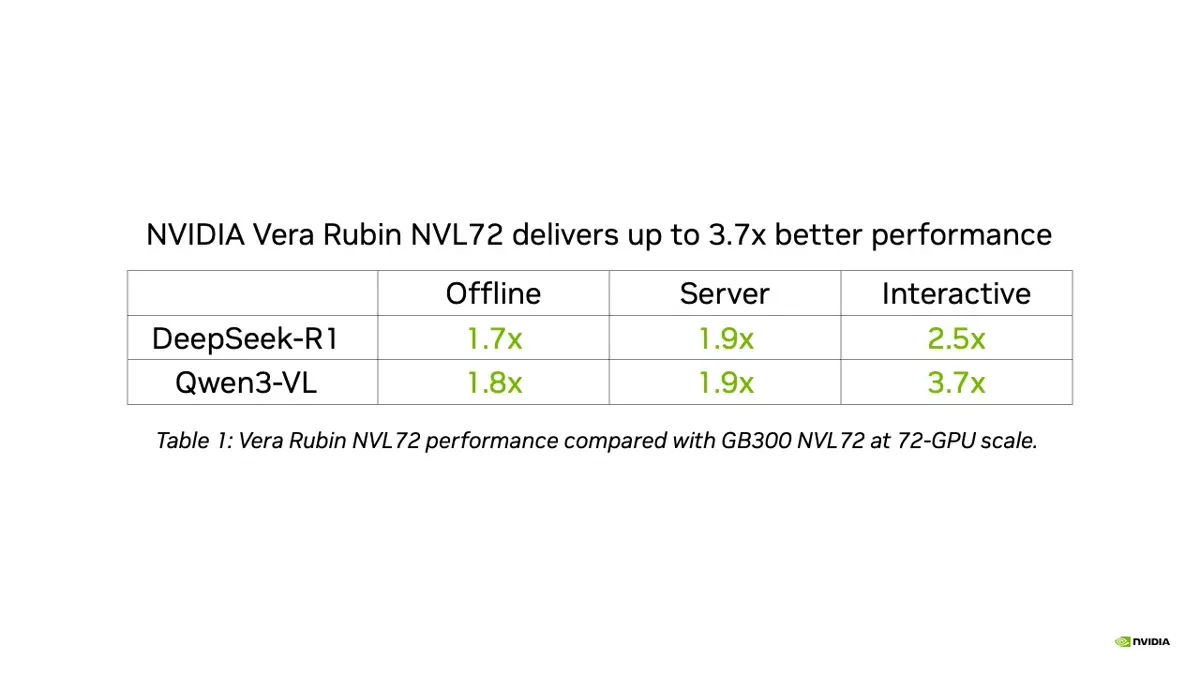 MLPerf Inference v6.1におけるVera Rubin NVL72とGB300 NVL72の性能比較表