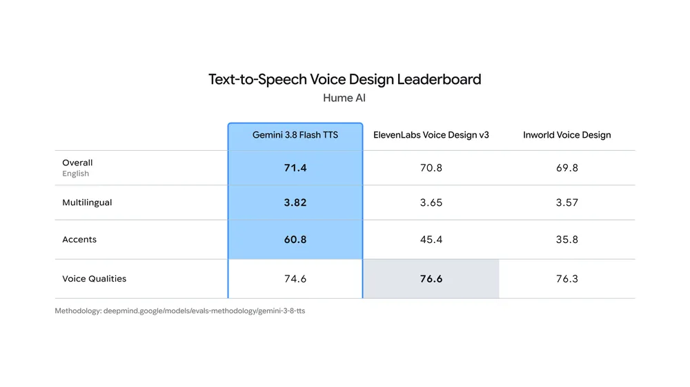 Hume AIによるText-to-Speech Voice Design Leaderboardで、Gemini 3.8 Flash TTSがElevenLabs Voice Design v3やInworld Voice Designを上回るスコアを記録したベンチマーク表