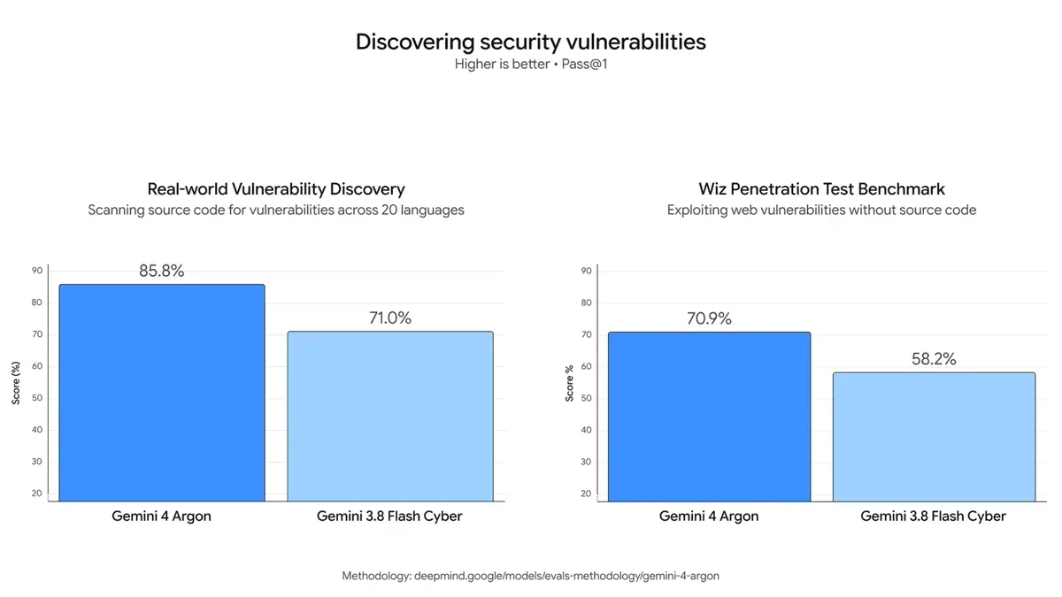 棒グラフが2種類並んだベンチマーク画像。左は「Real-world Vulnerability Discovery」でGemini 4 Argonが85.8%、Gemini 3.8 Flash Cyberが71.0%。右は「Wiz Penetration Test Benchmark」でGemini 4 Argonが70.9%、Gemini 3.8 Flash Cyberが58.2%を記録している