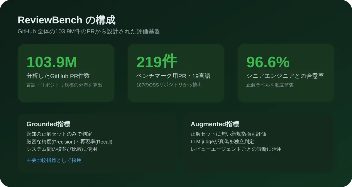 ReviewBenchの構成を示すインフォグラフィック。分析したGitHub PR件数103.9M、ベンチマーク用PR219件・19言語、シニアエンジニアとの合意率96.6%の3つの指標と、Grounded指標・Augmented指標という2種類の評価指標を並べて説明している