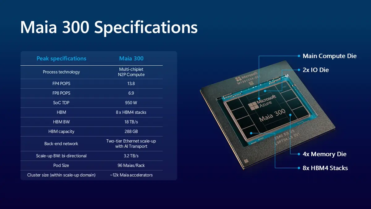 濃紺の背景に「Maia 300 Specifications」というタイトルとともに、チップの構成要素(Main Compute Die、2x IO Die、4x Memory Die、8x HBM4 Stacksなど)を示す図と、FP4性能やTDPなどの数値を一覧にした表が並ぶインフォグラフィック
