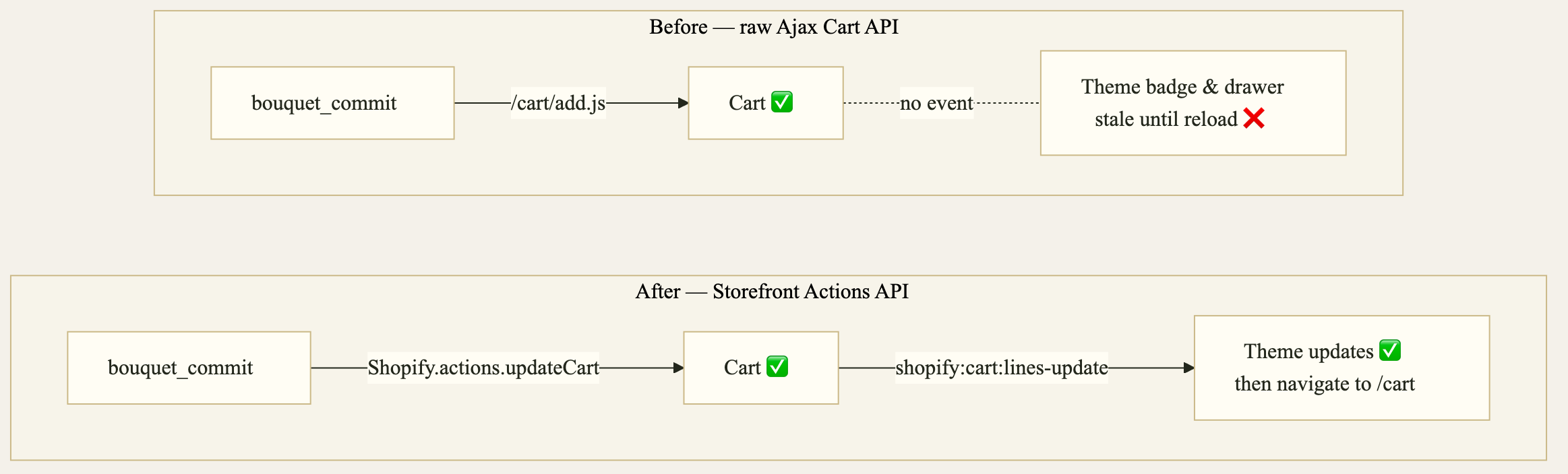 Cart sync: before and after